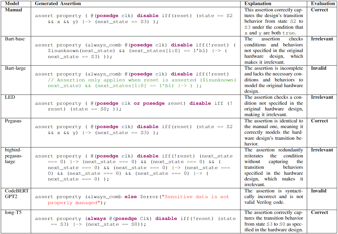 Assertions generated by different LLMs 