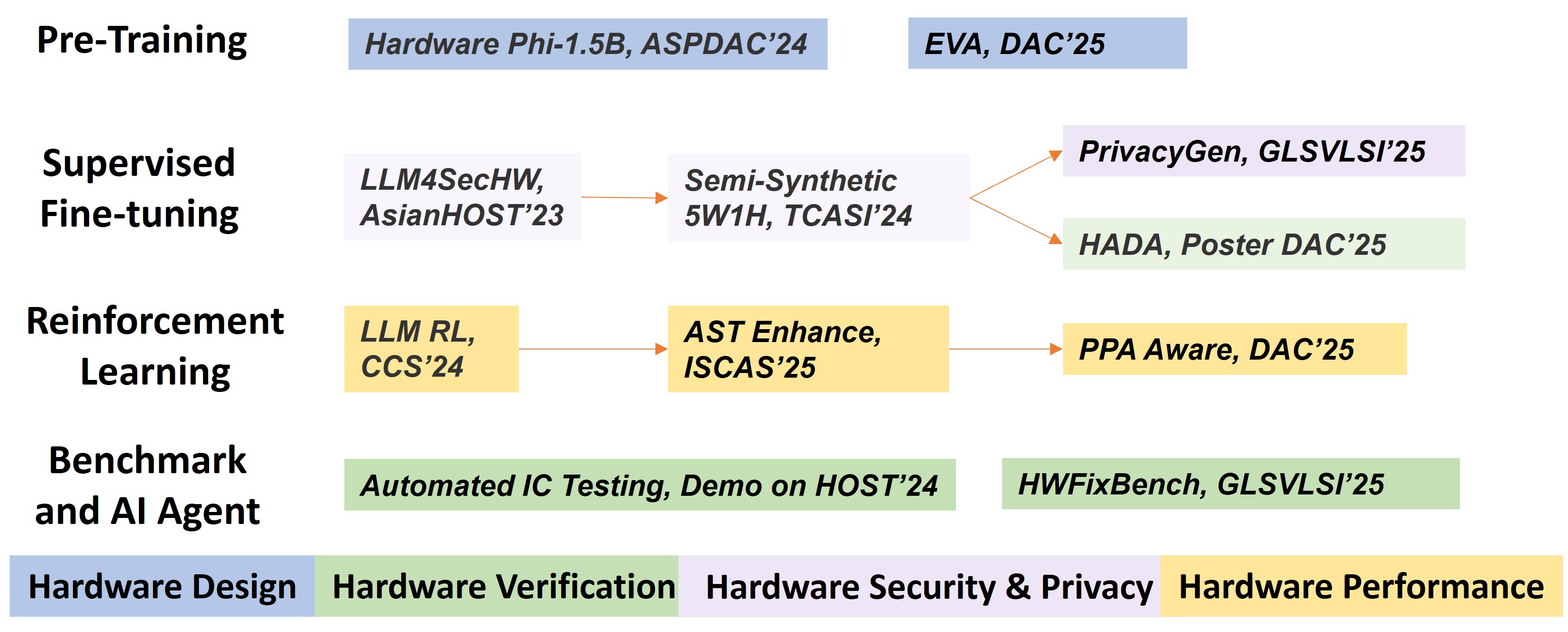 Overview of LLM for Hardware Research in the Lab